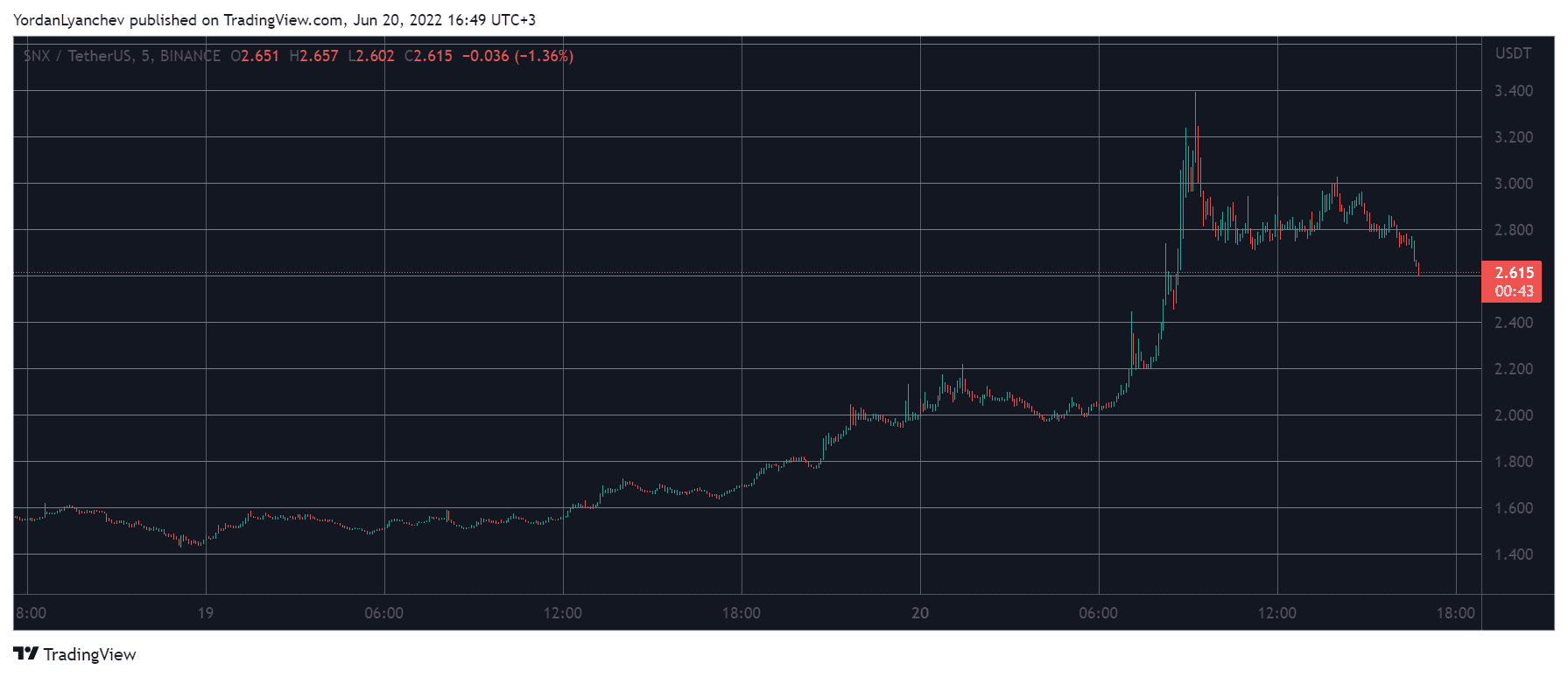 SNXUSD. Source: TradingView