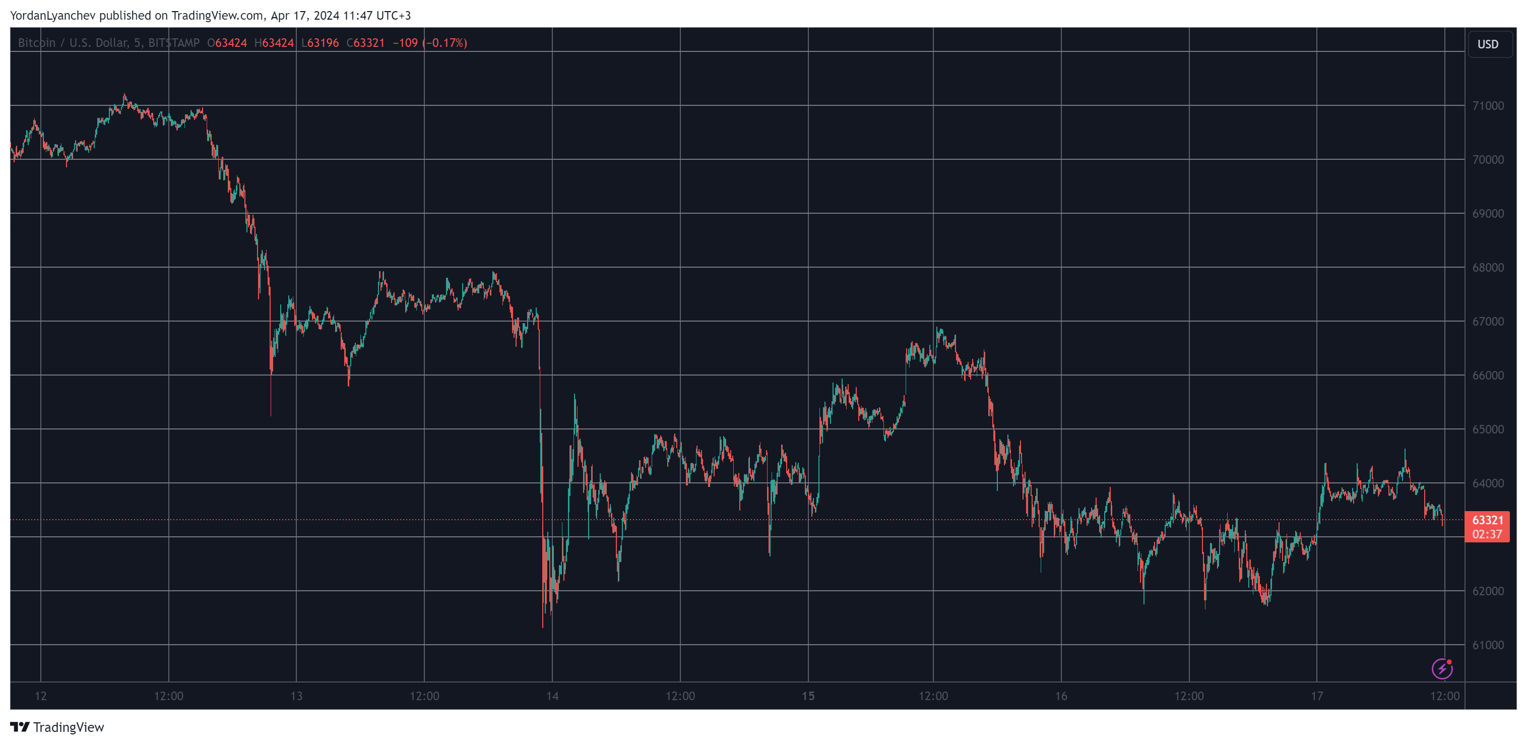 BTCUSD. Source: TradingView