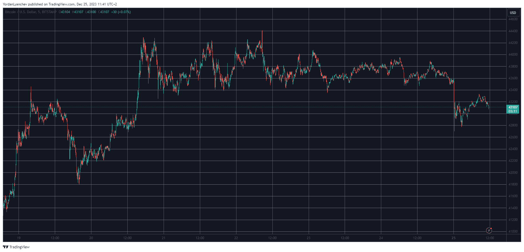 BTCUSD. Source: TradingView