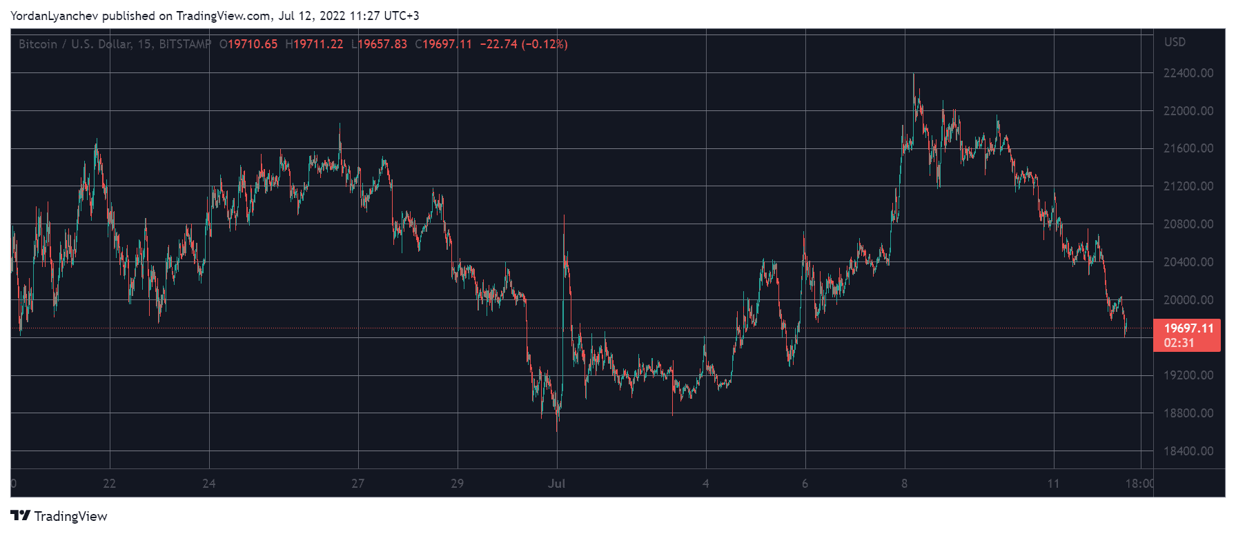 BTCUSD. Source: TradingView