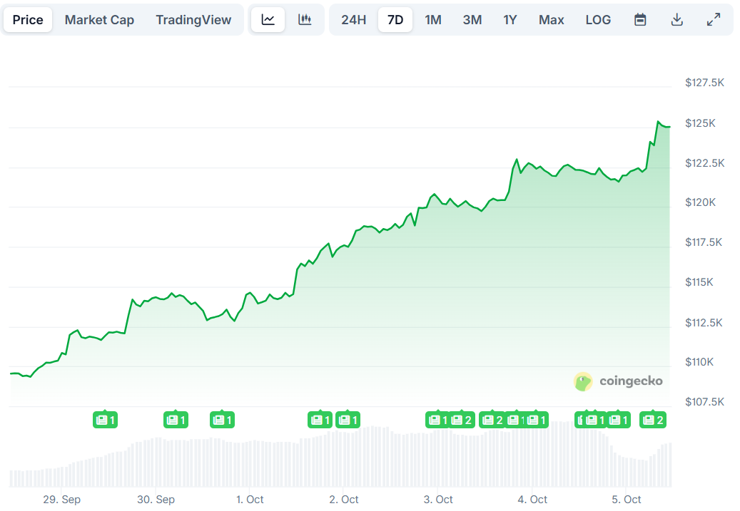Bitcoin (BTC) Reaches New All-Time High, ZCash (ZEC) Jumps 20% in Just One Day (Weekend Update) - Tech Digital Minds