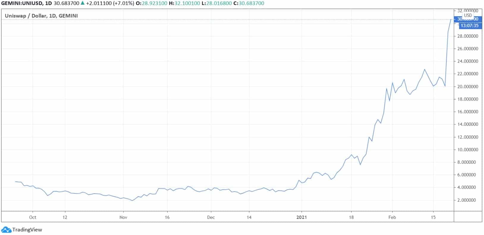 uniusd_chart