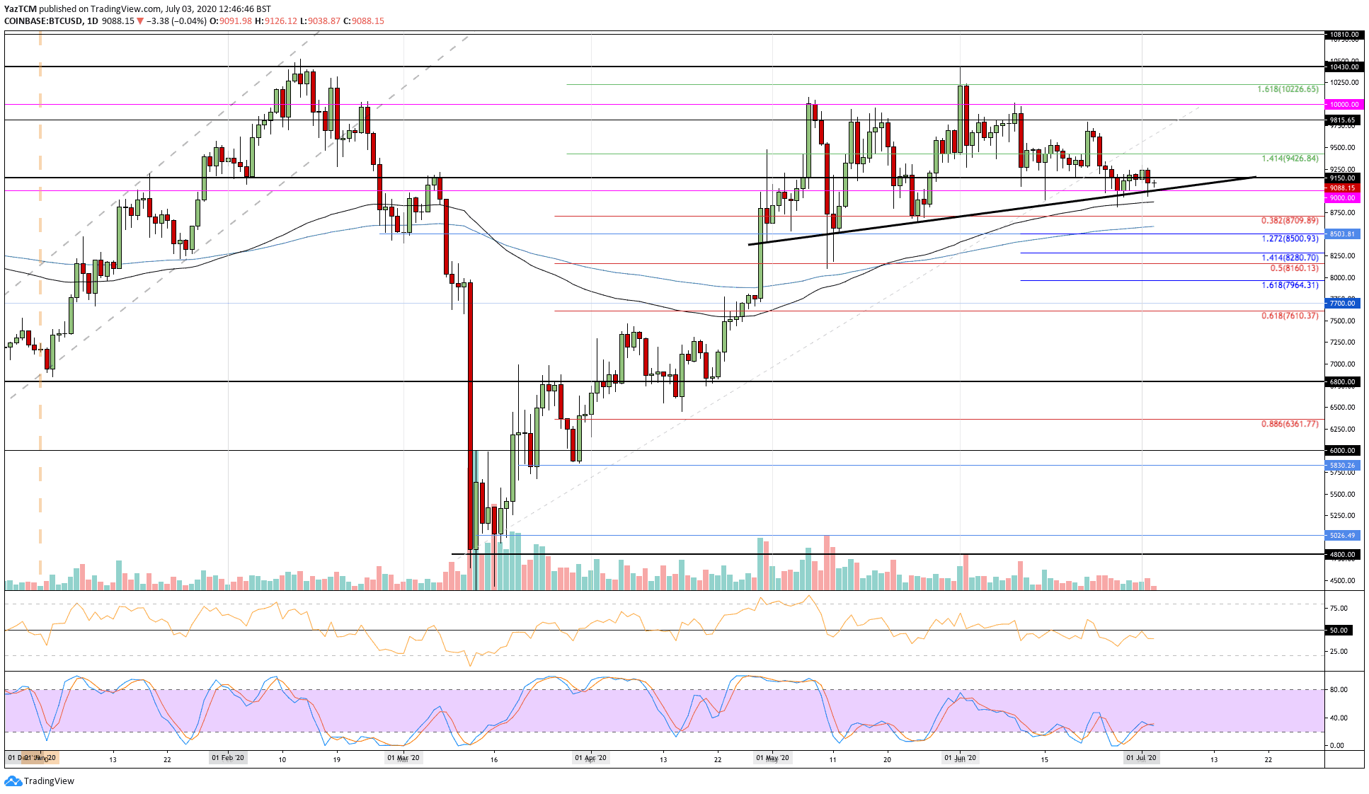btcusd-jul3