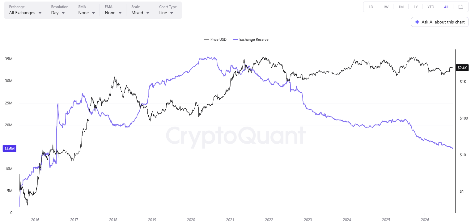 ETH Exchange Supply