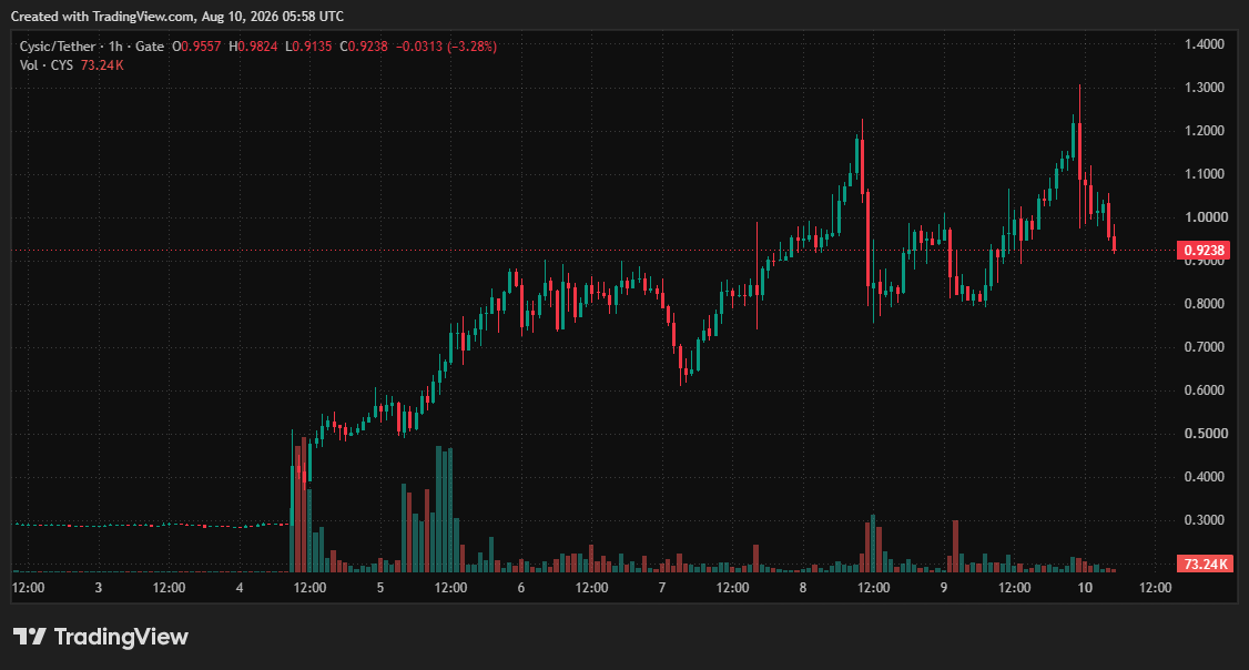 CYS/USDT. Source: TradingView