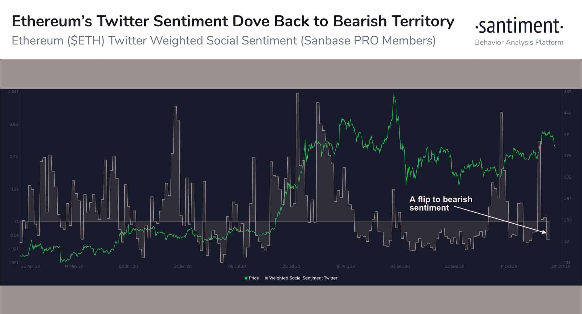 Ethereum Twitter Sentiment. Source: Santiment