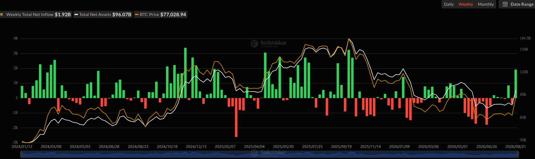 Spot Bitcoin ETFs Net Flows. Source: SoSoValue