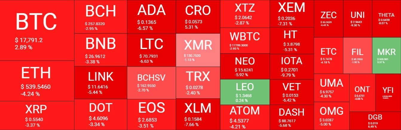Cryptocurrency Market Overview. Source: Quantify Crypto