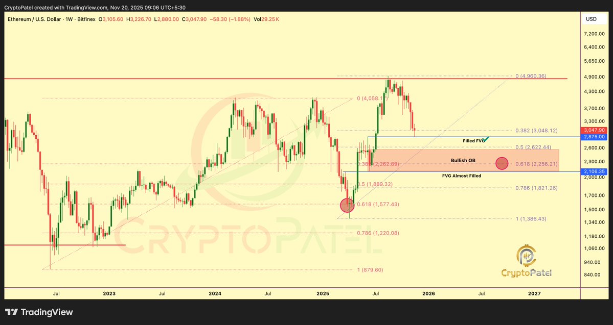 Ethereum (ETH) price chart