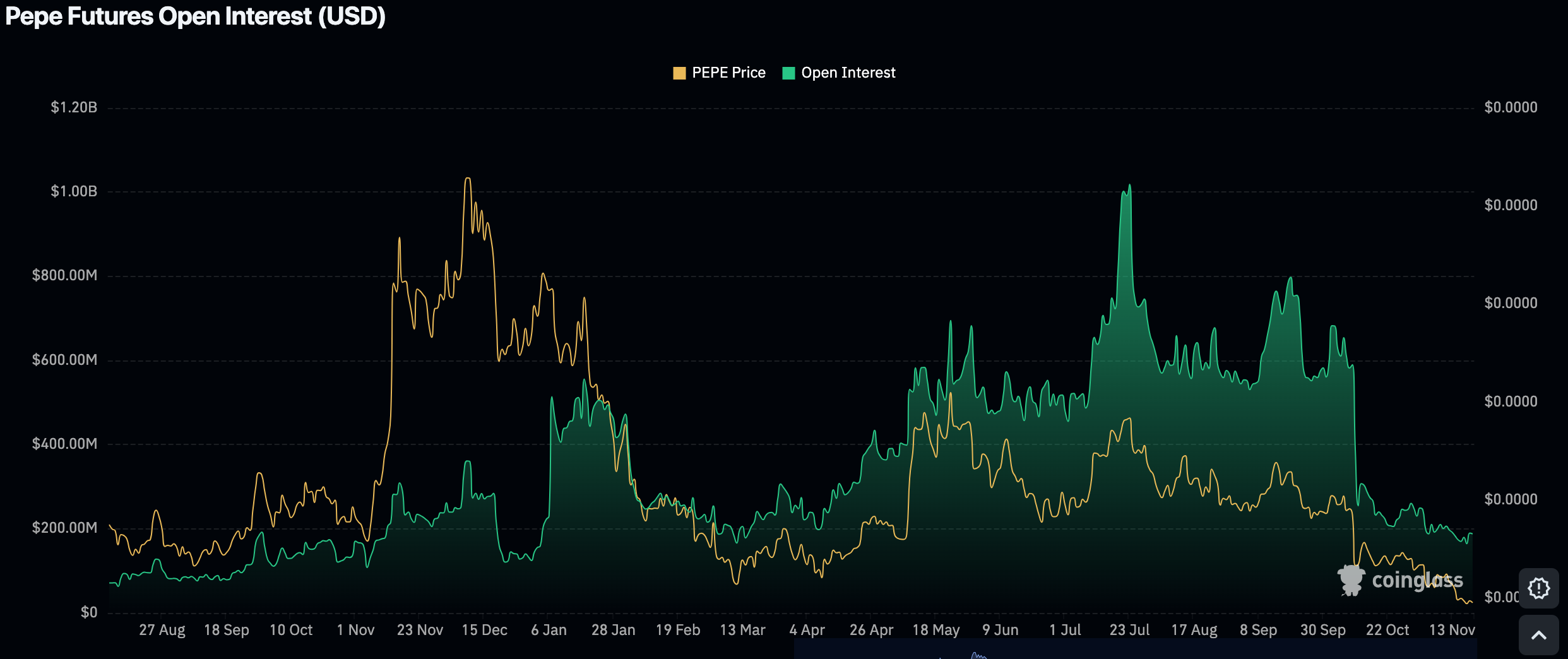 PEPE Spot Inflow/Outflow