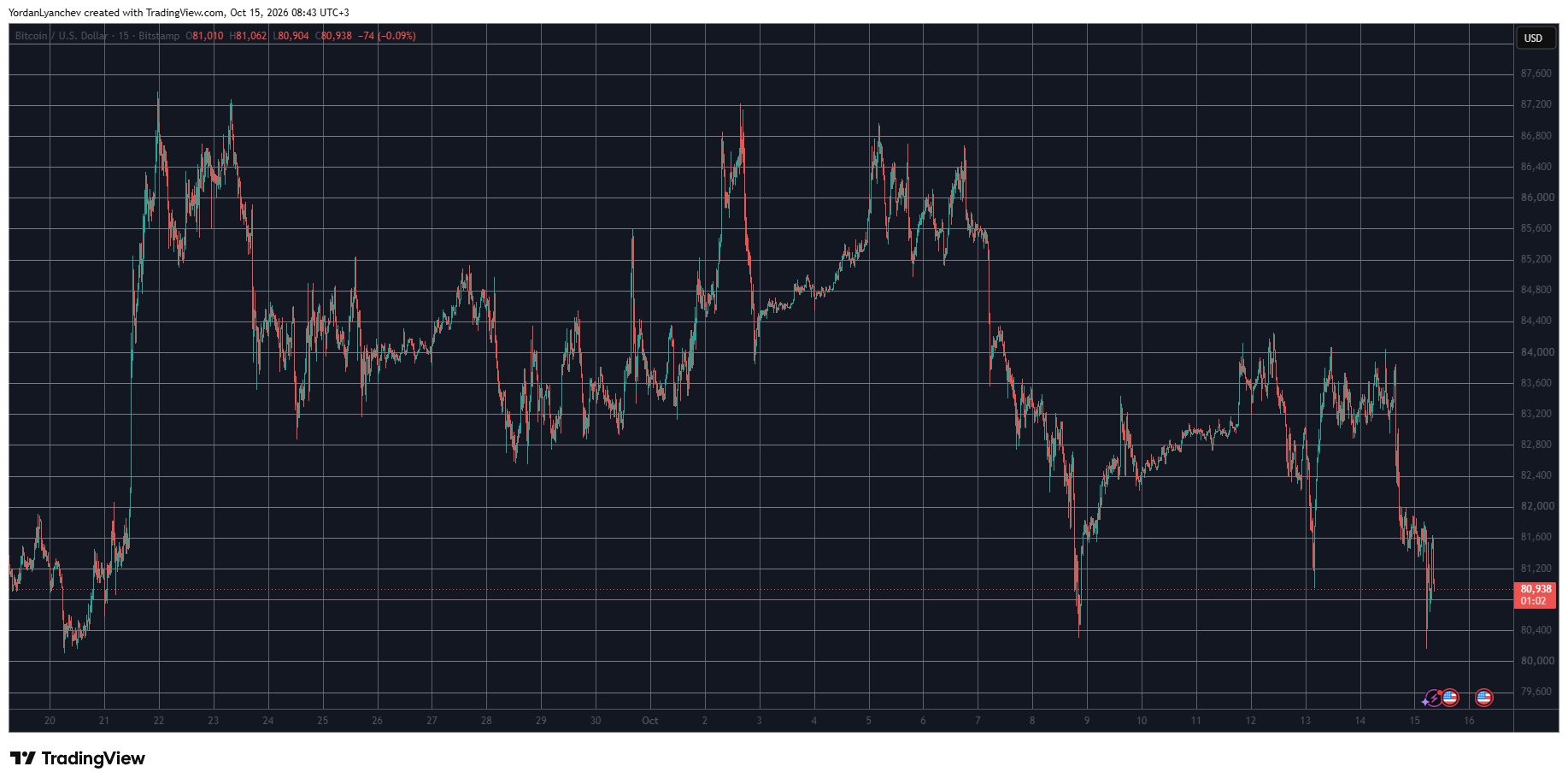 BTCUSD October 15. Source: TradingView