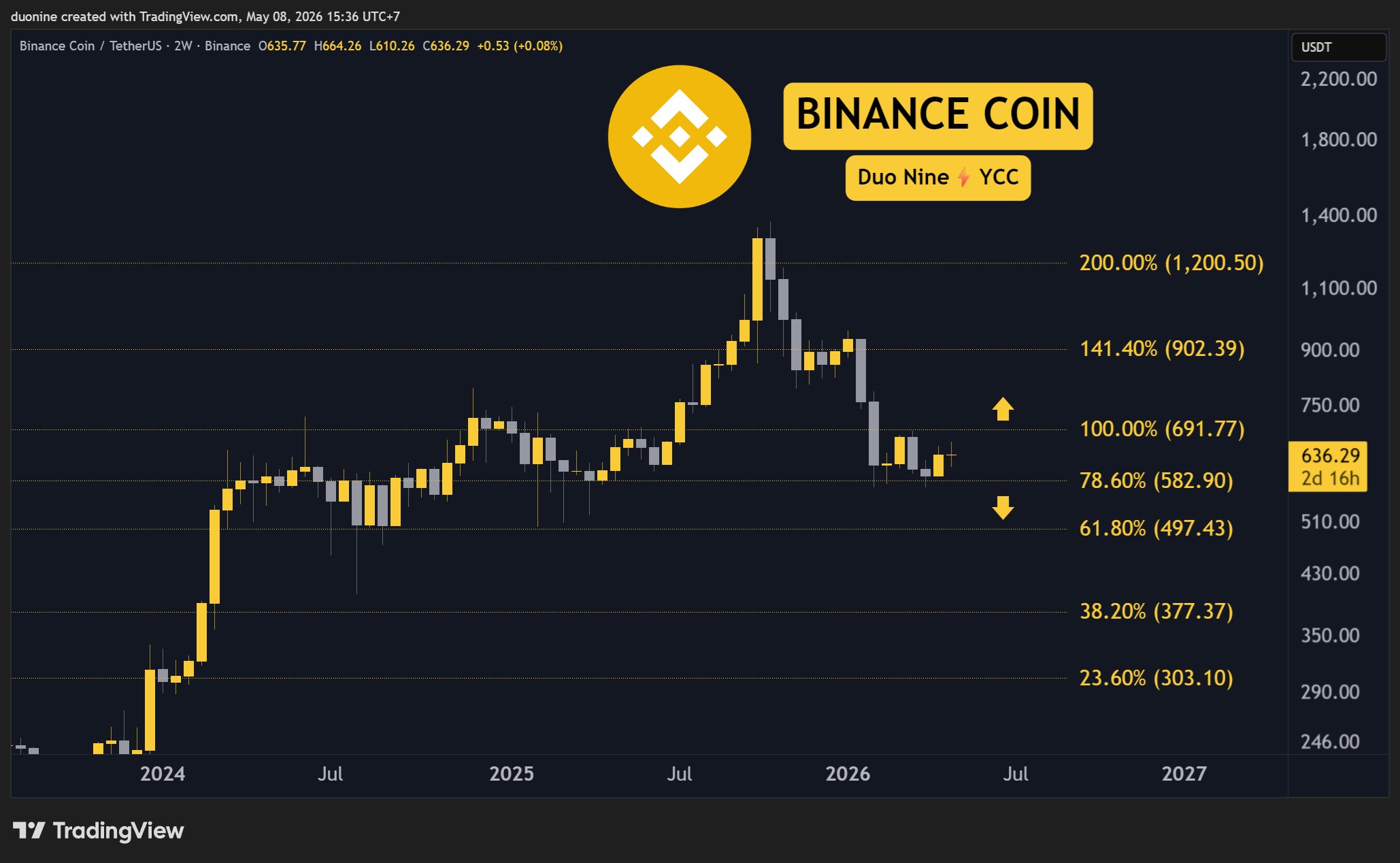 bnb_price_chart_0805261