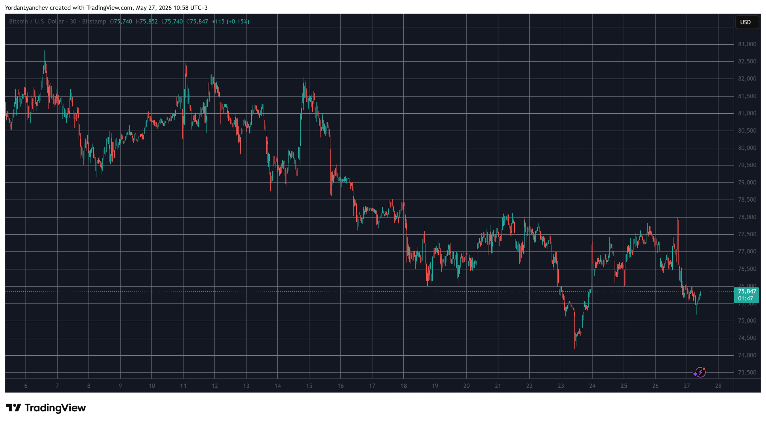 BTCUSD May 27. Source: TradingView