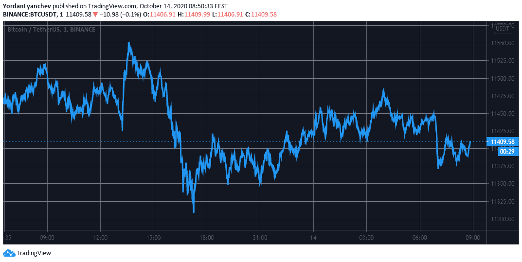 BTCUSD. Source: TradingView