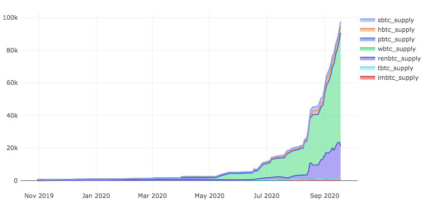 BTC on ethereum distribution
