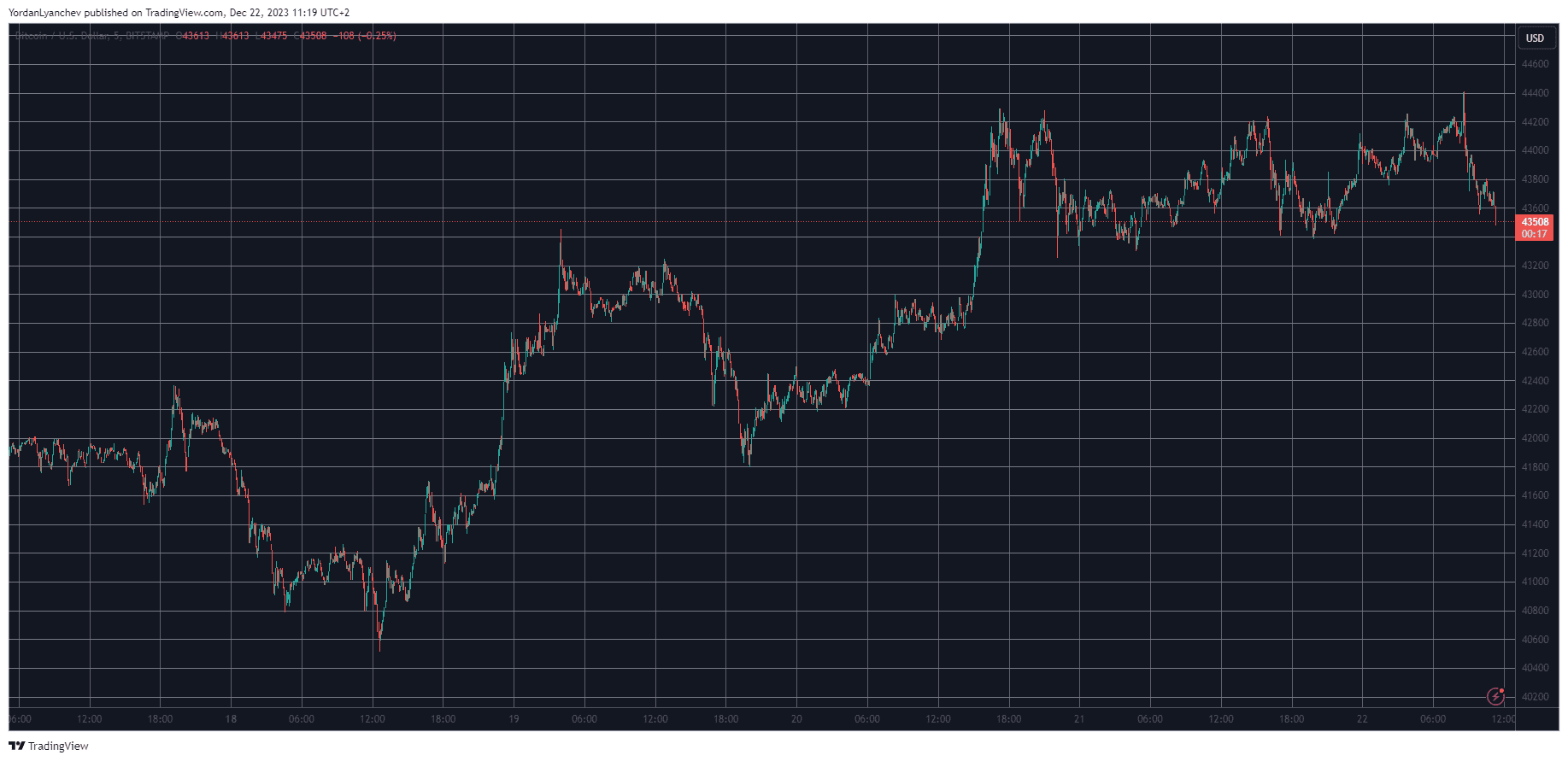 BTCUSD. Source: TradingView