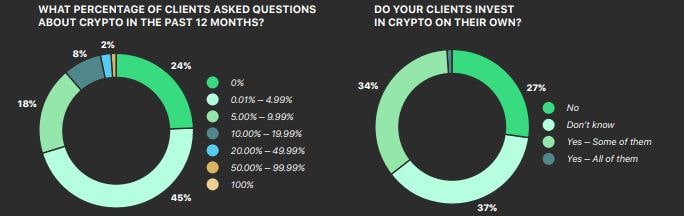 Financial Advisors Views On Cryptocurrencies