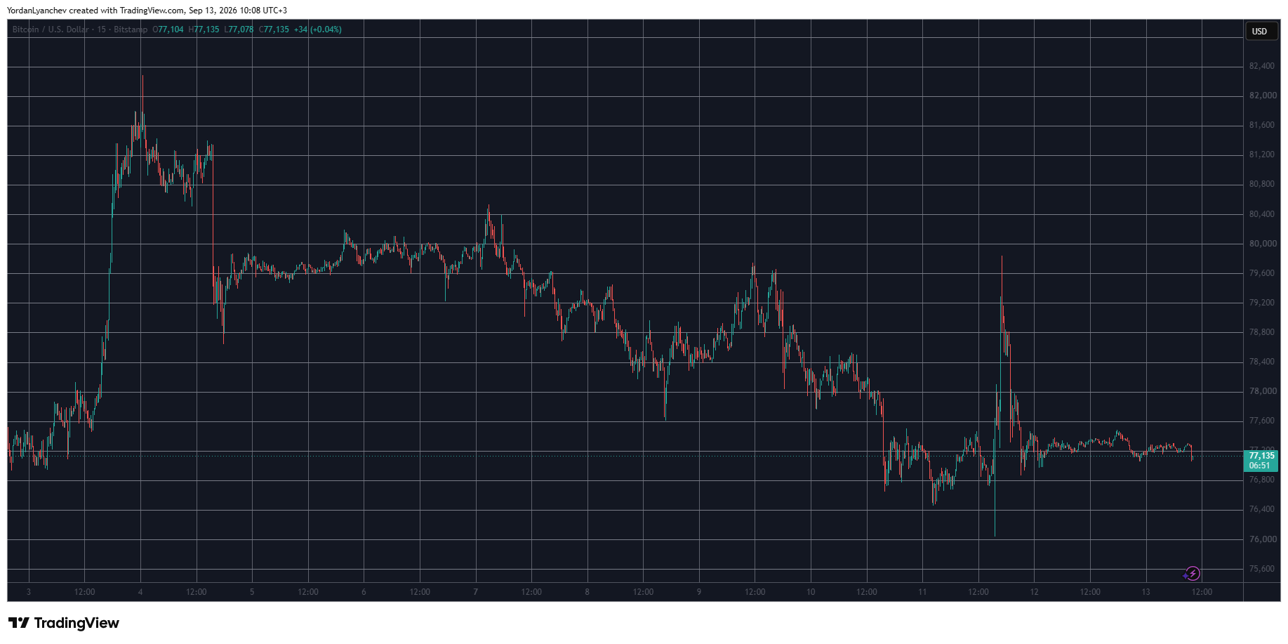 BTCUSD September 13. Source: TradingView