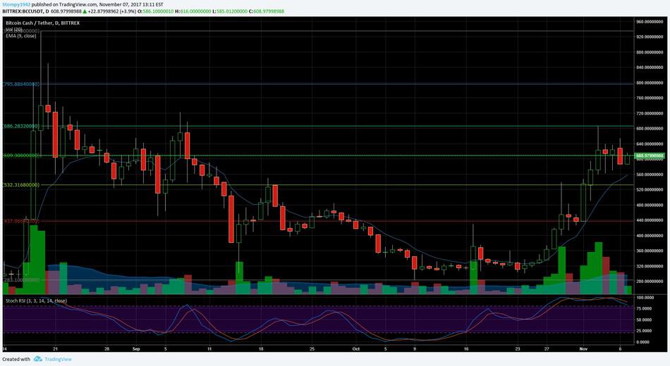 BCH USD