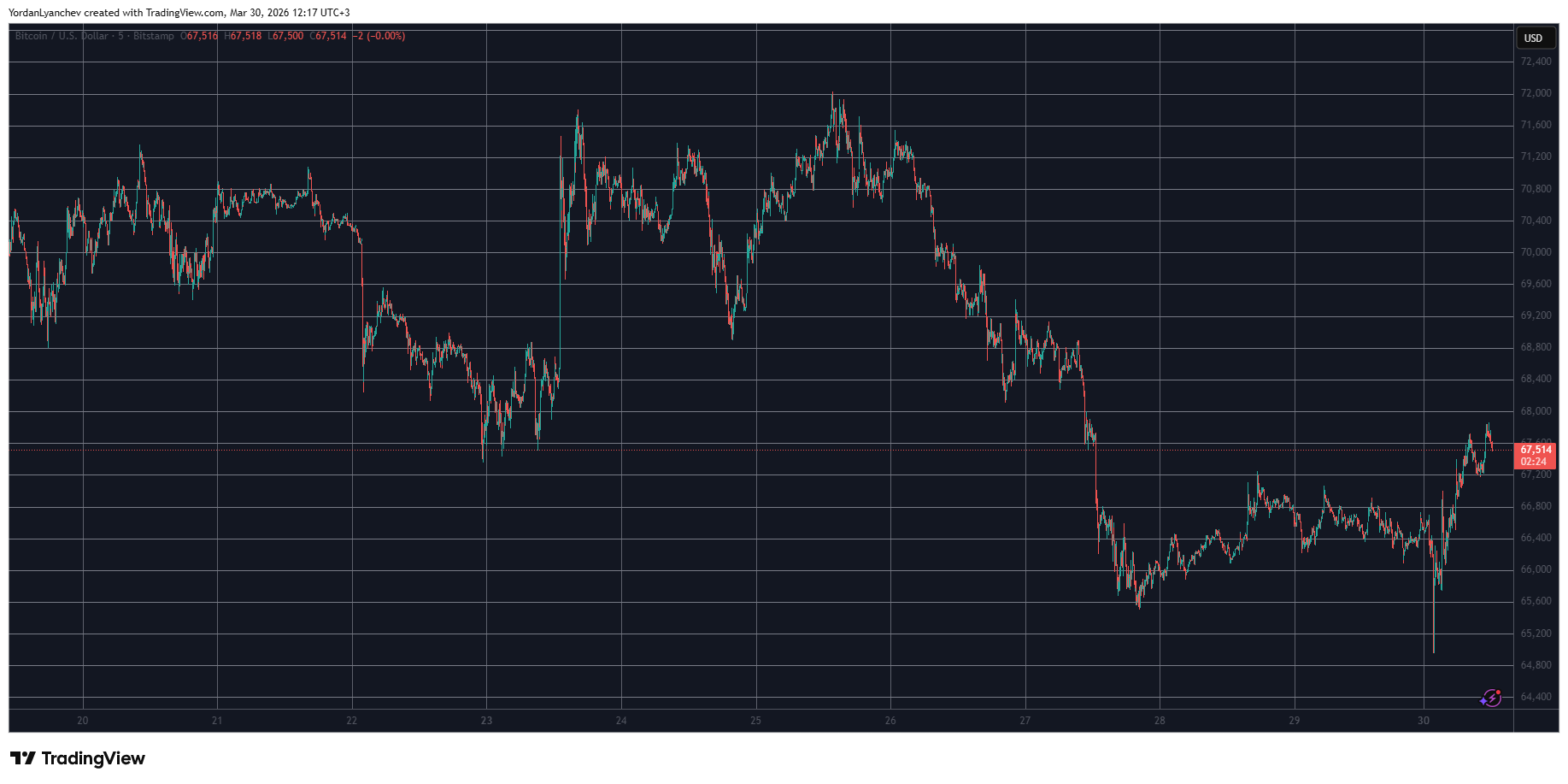 BTCUSD March 30. Source: TradingView