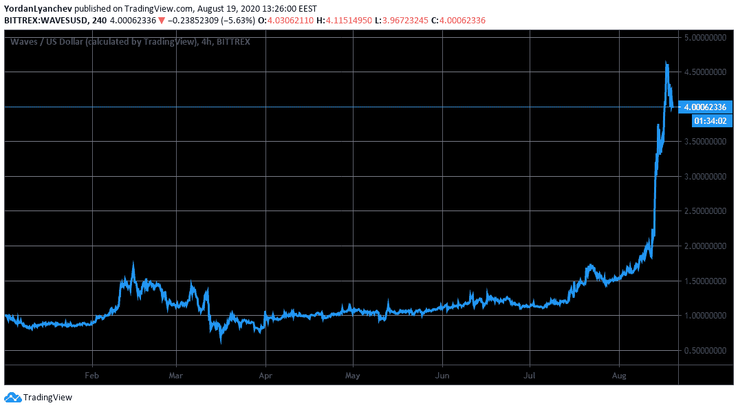 WAVES/USD. Source: TradingView