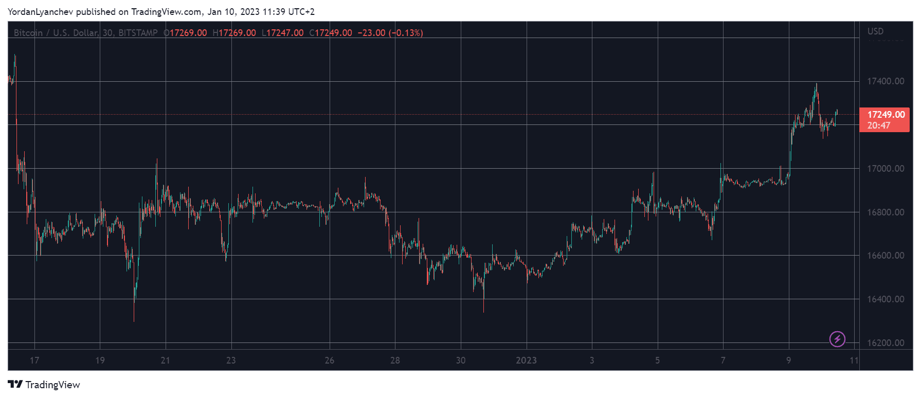 BTCUSD. Source: TradingView