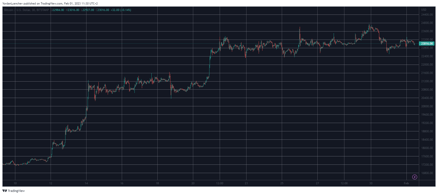 BTCUSD. Source: TradingView