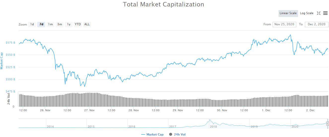 Cryptocurrency Market Cap. Source: CoinMarketCap