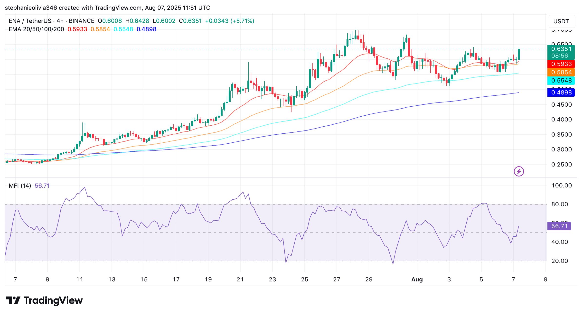 ENA price chart