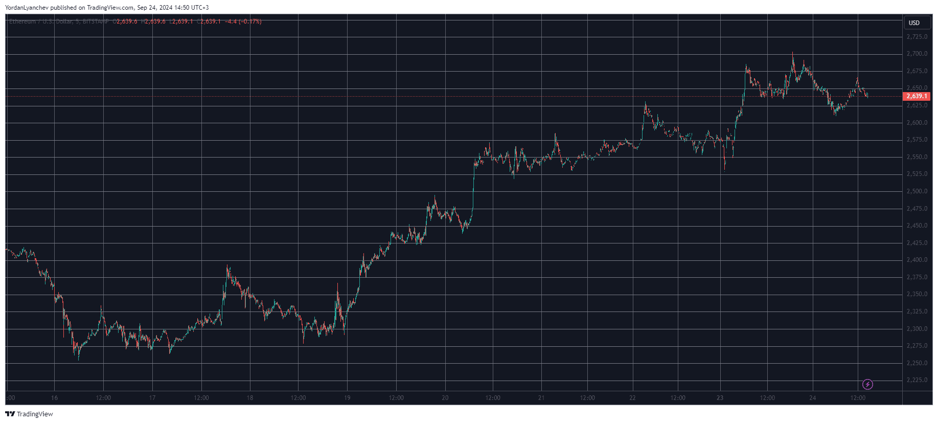 Ethereum/Price/Chart 24.09.2024. Source: TradingView