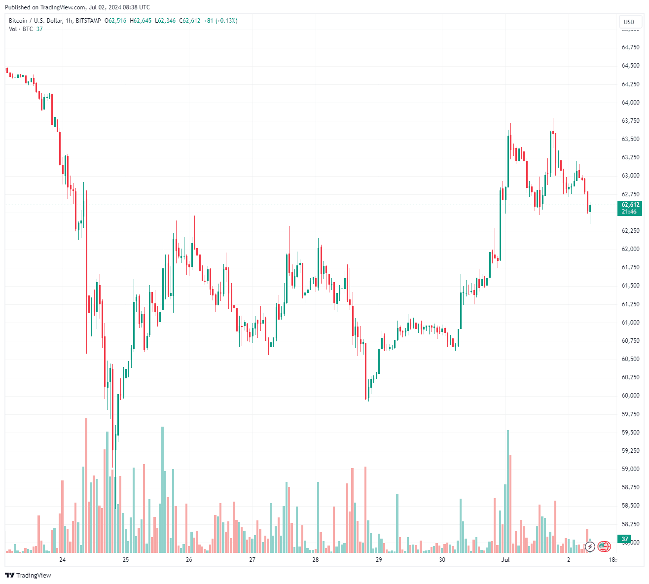 BTCUSD_2024-07-02_11-38-14