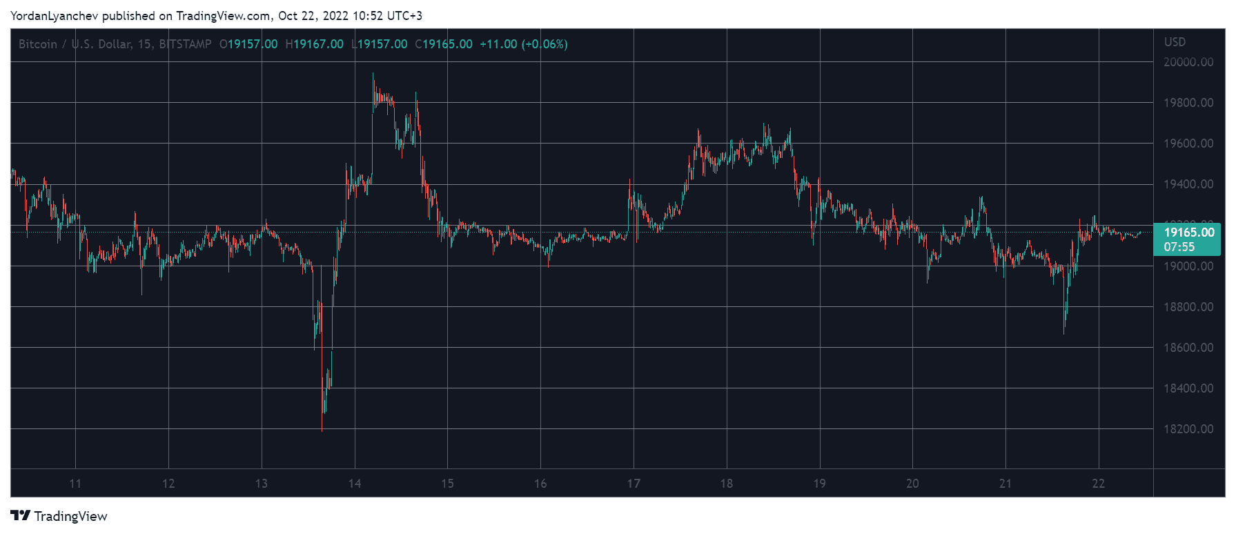 BTCUSD. Source: TradingView