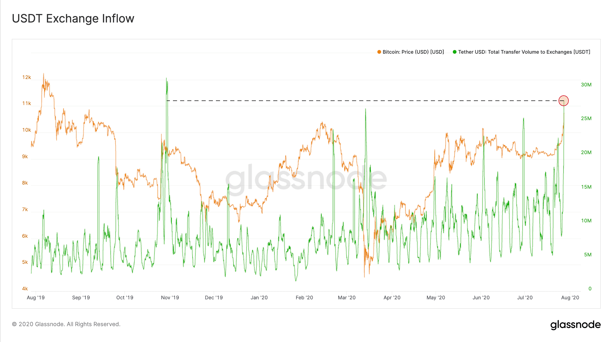 Tether Inflow To Exchanges. Source: Glassnode