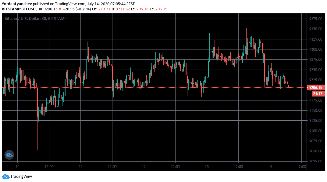 BTCUSD 30m. Source: TradingView