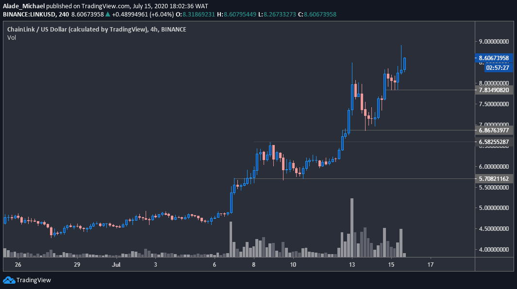 linkusd_4h_jul15