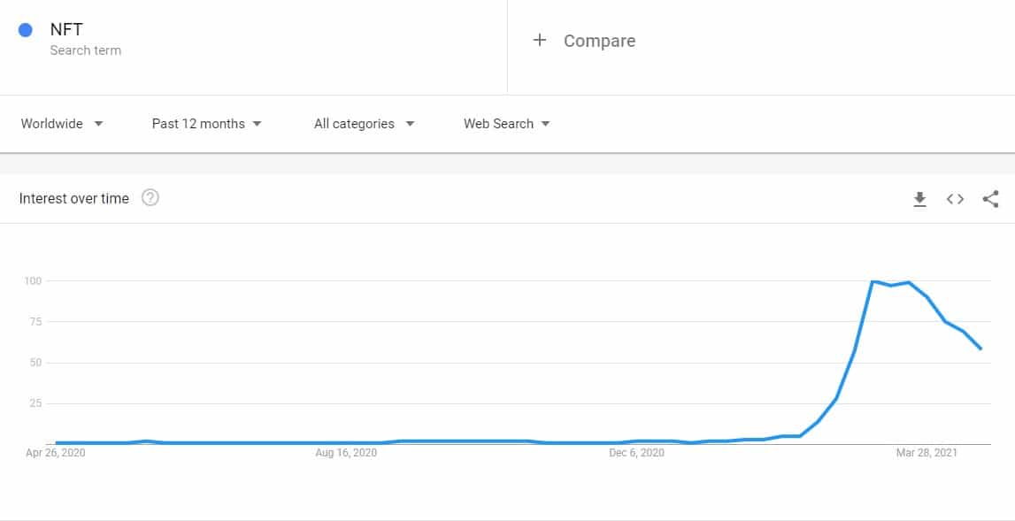 Google Searches for NFT 12-m Back. Source: Google Trends