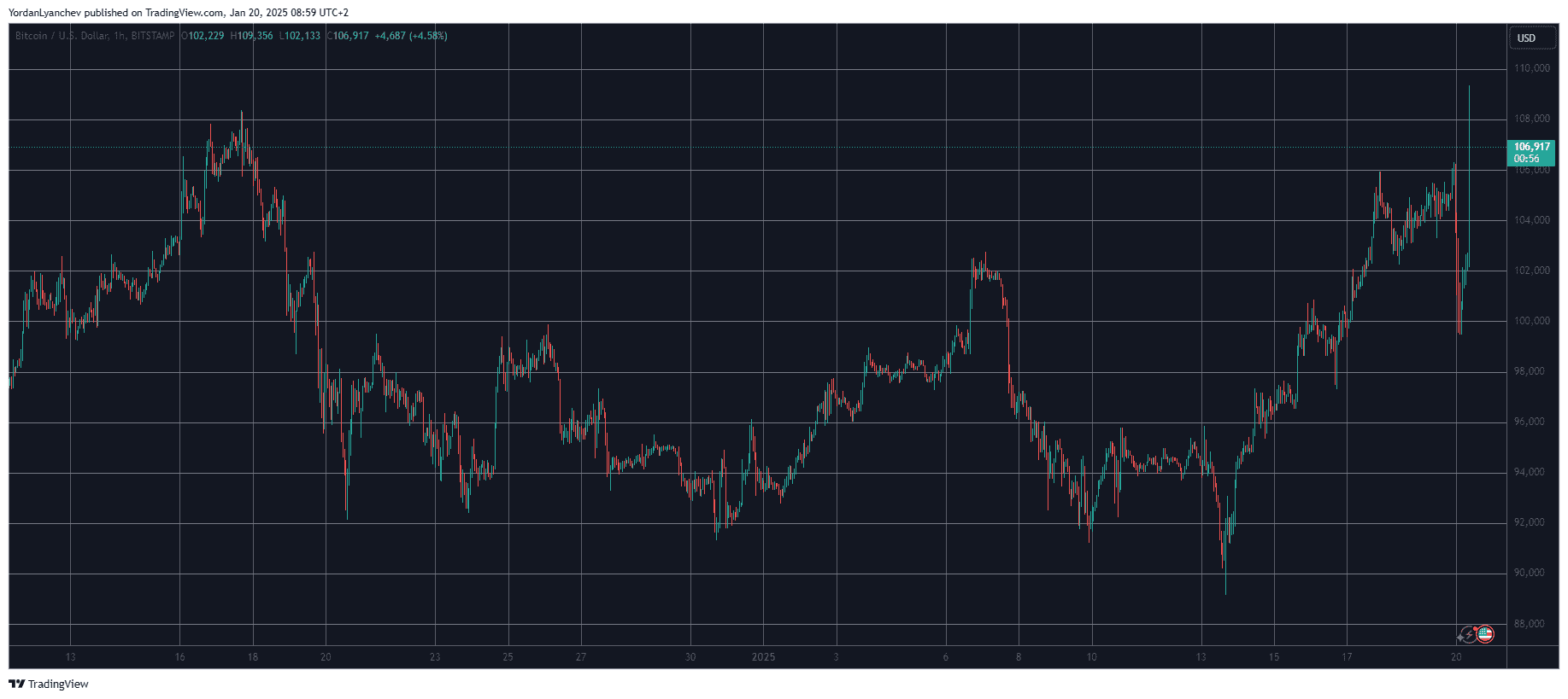 BTCUSD. Source: TradingView