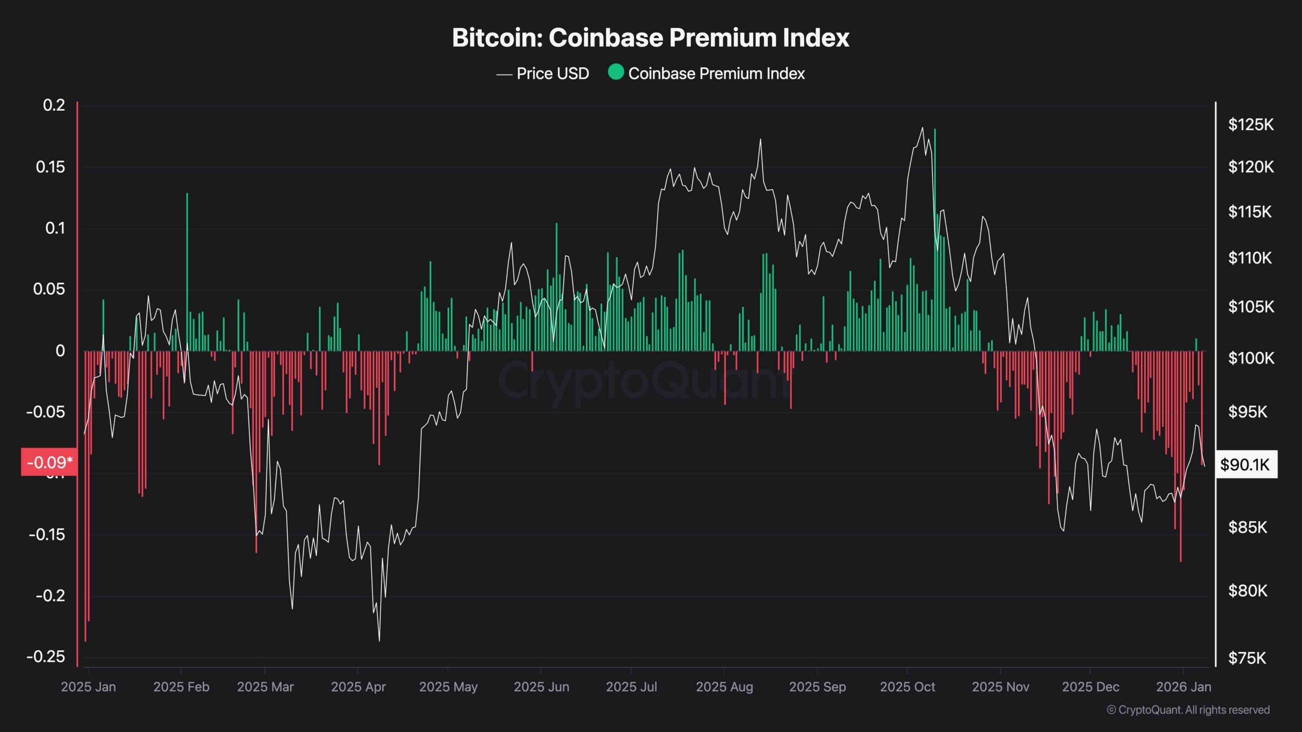 Análisis de precio de Bitcoin: BTC resiste en los $90.000 como refugio