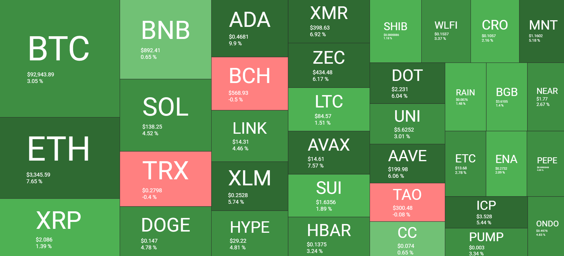 Cryptocurrency Market Overview