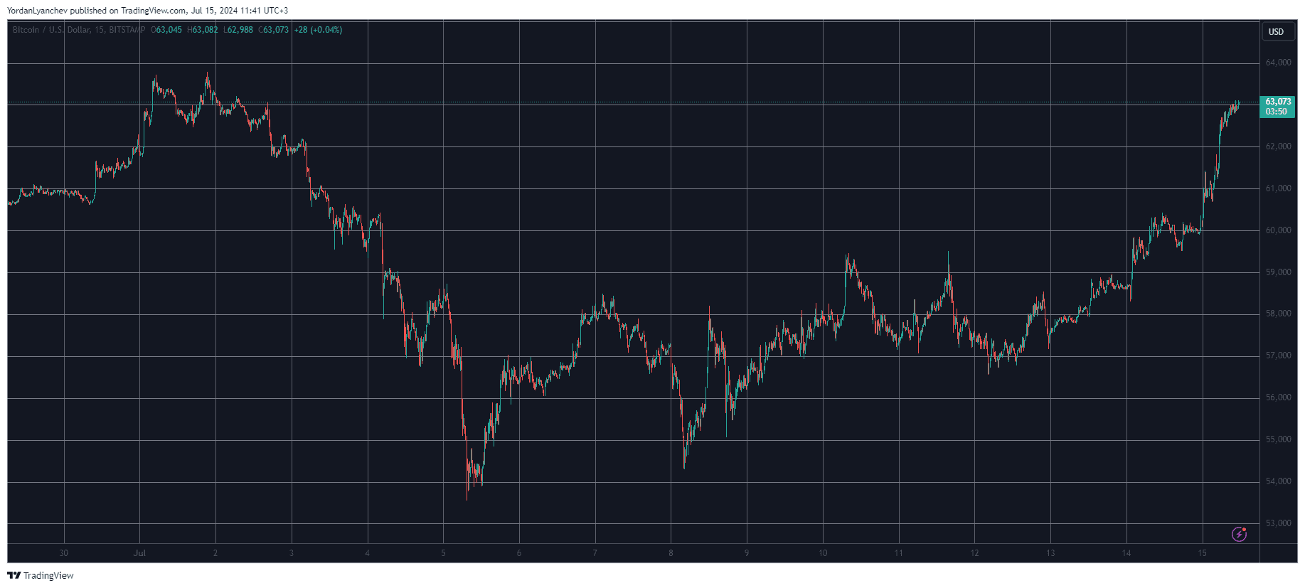 BTCUSD. Source: TradingView