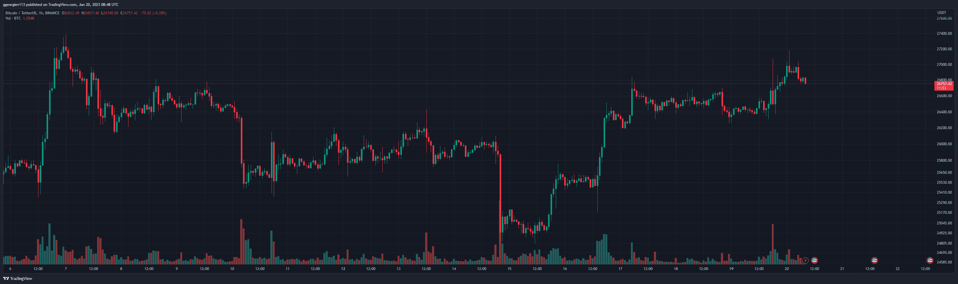 BTCUSDT_2023-06-20_11-48-17