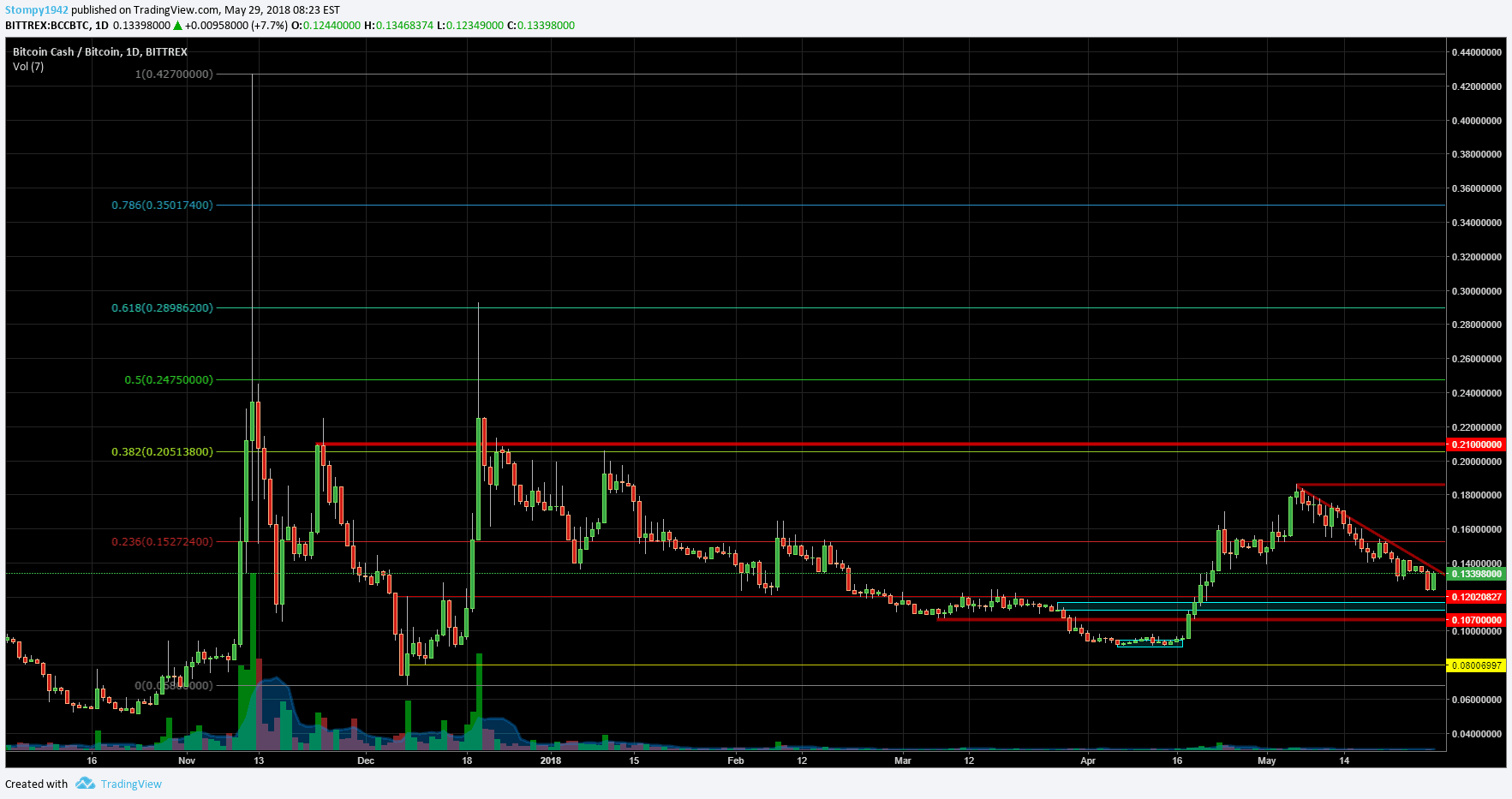 BCHBTC