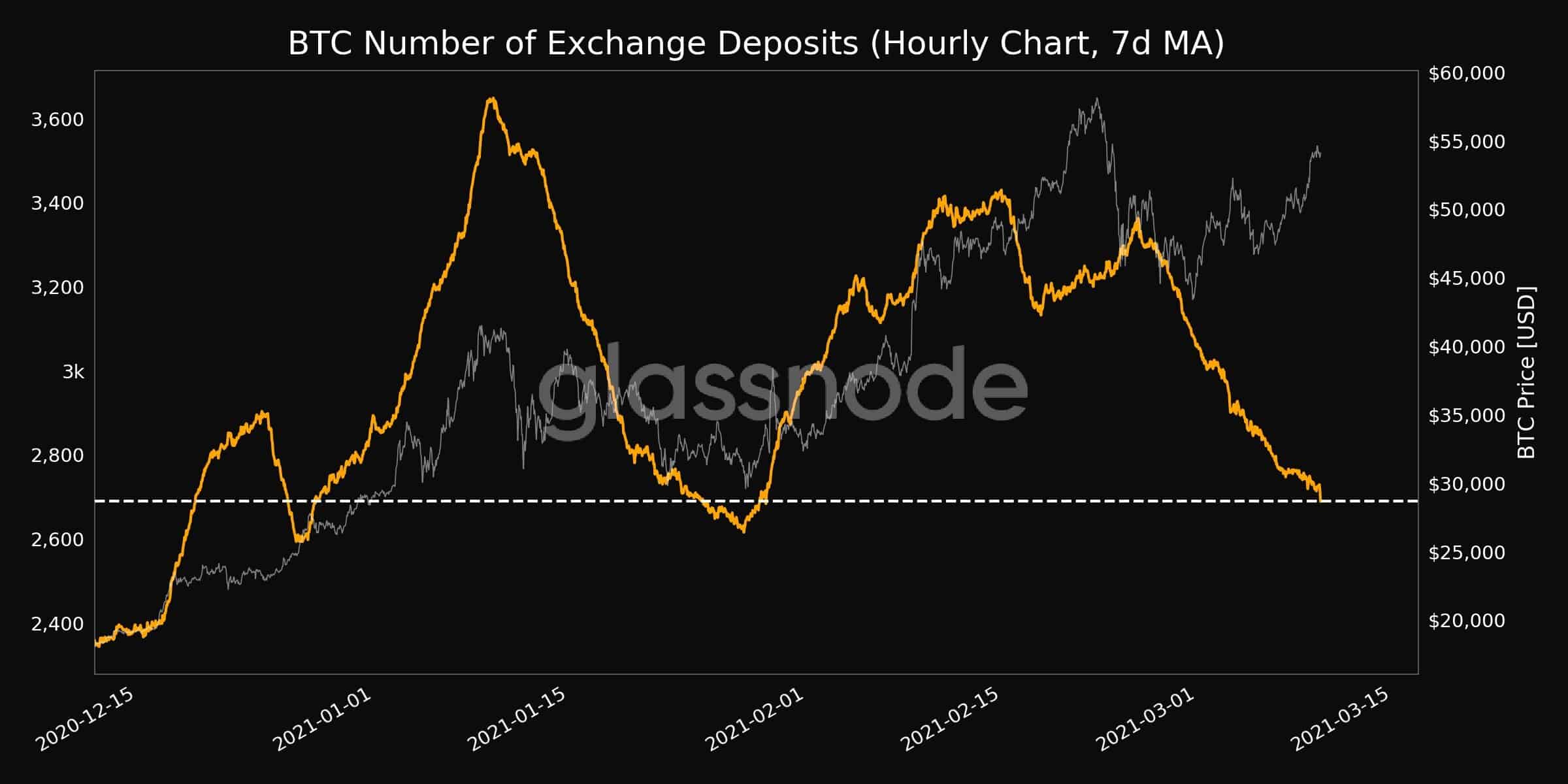 Bitcoin Number of Exchange Deposits. Source: Glassnode