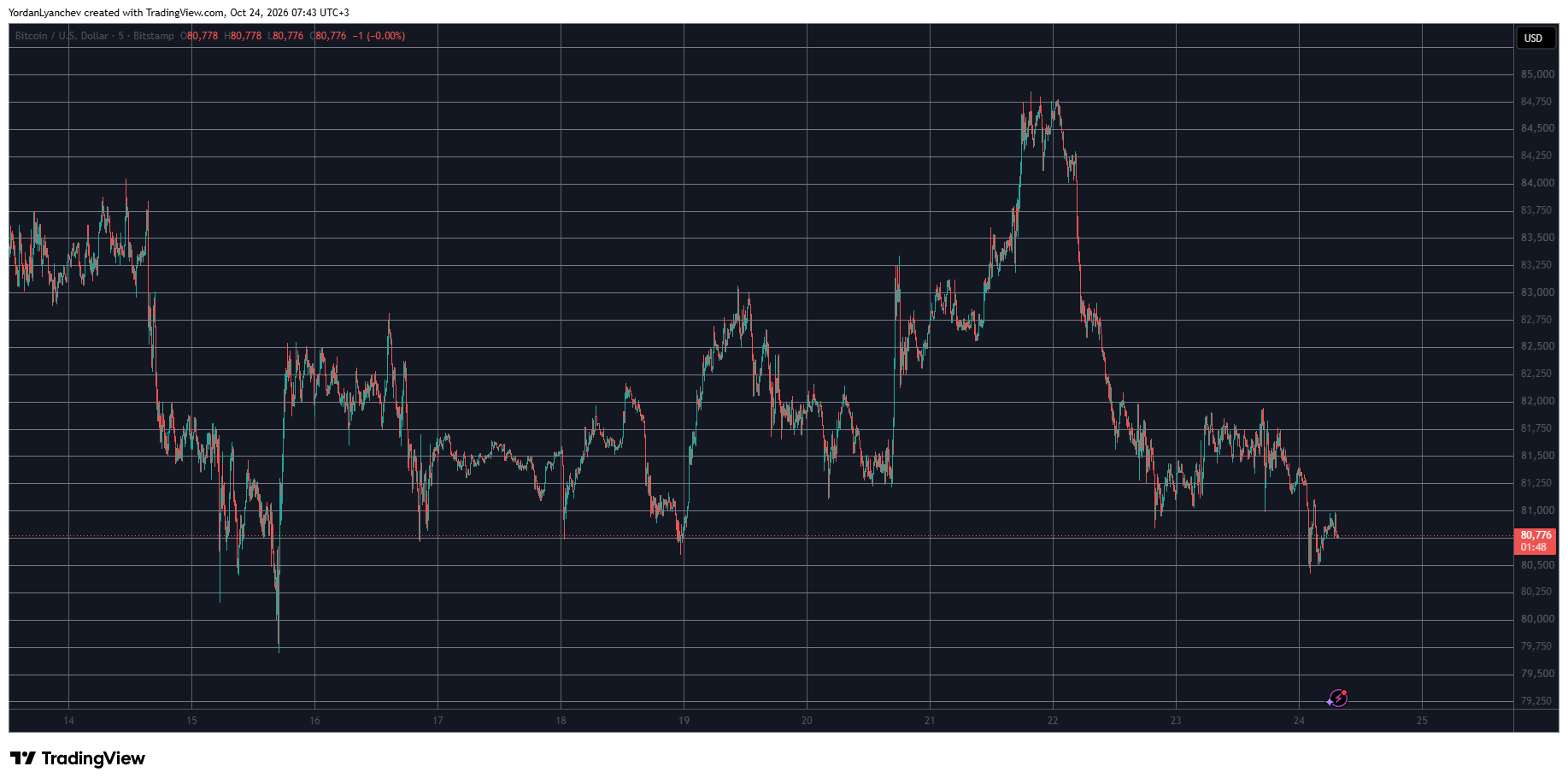 BTCUSD October 24. Source: TradingView