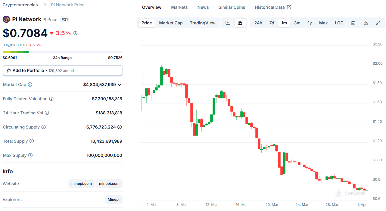 PI Token Price. Source: CoinGecko