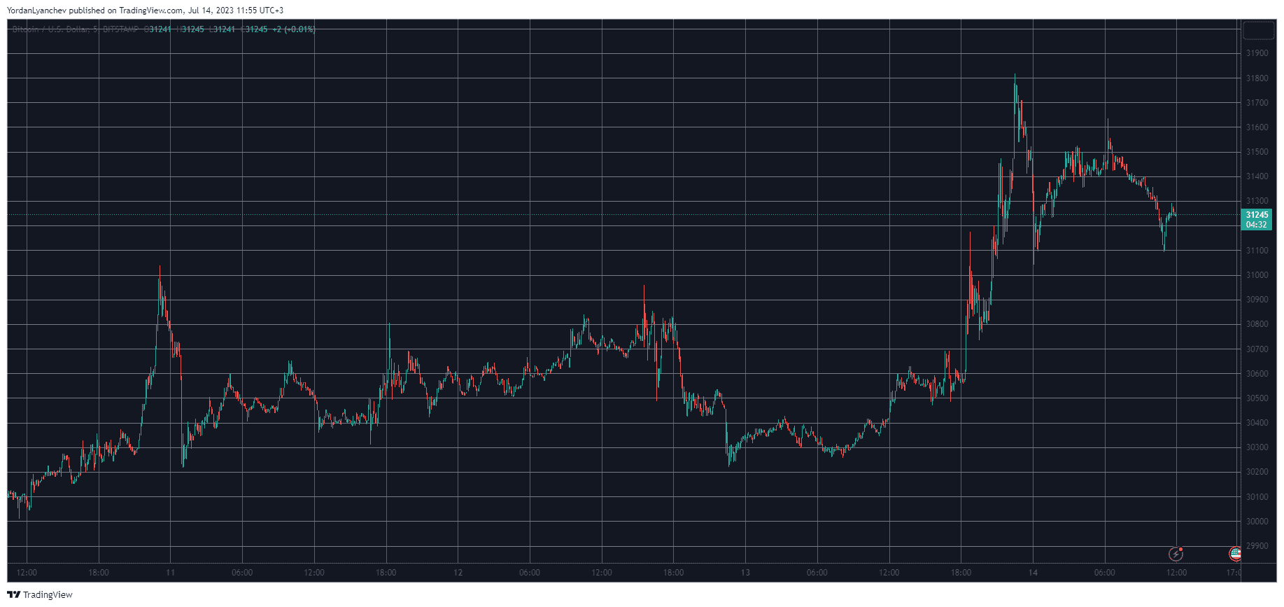 BTCUSD. Source: TradingView