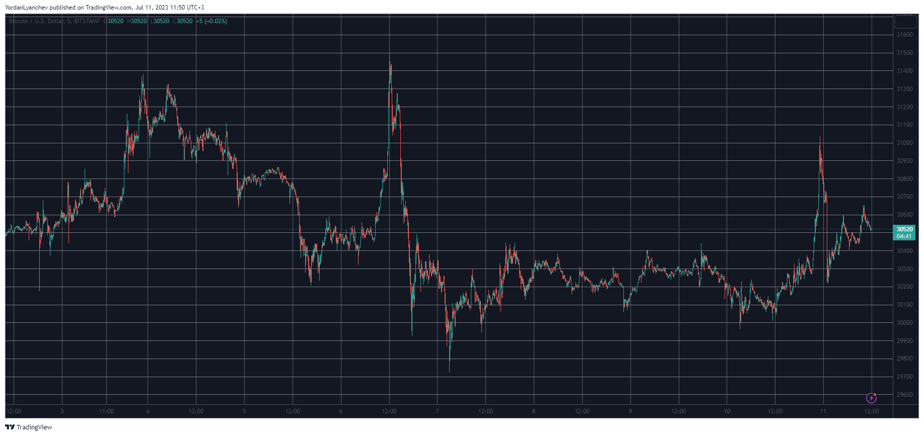 BTCUSD. Source: TradingView