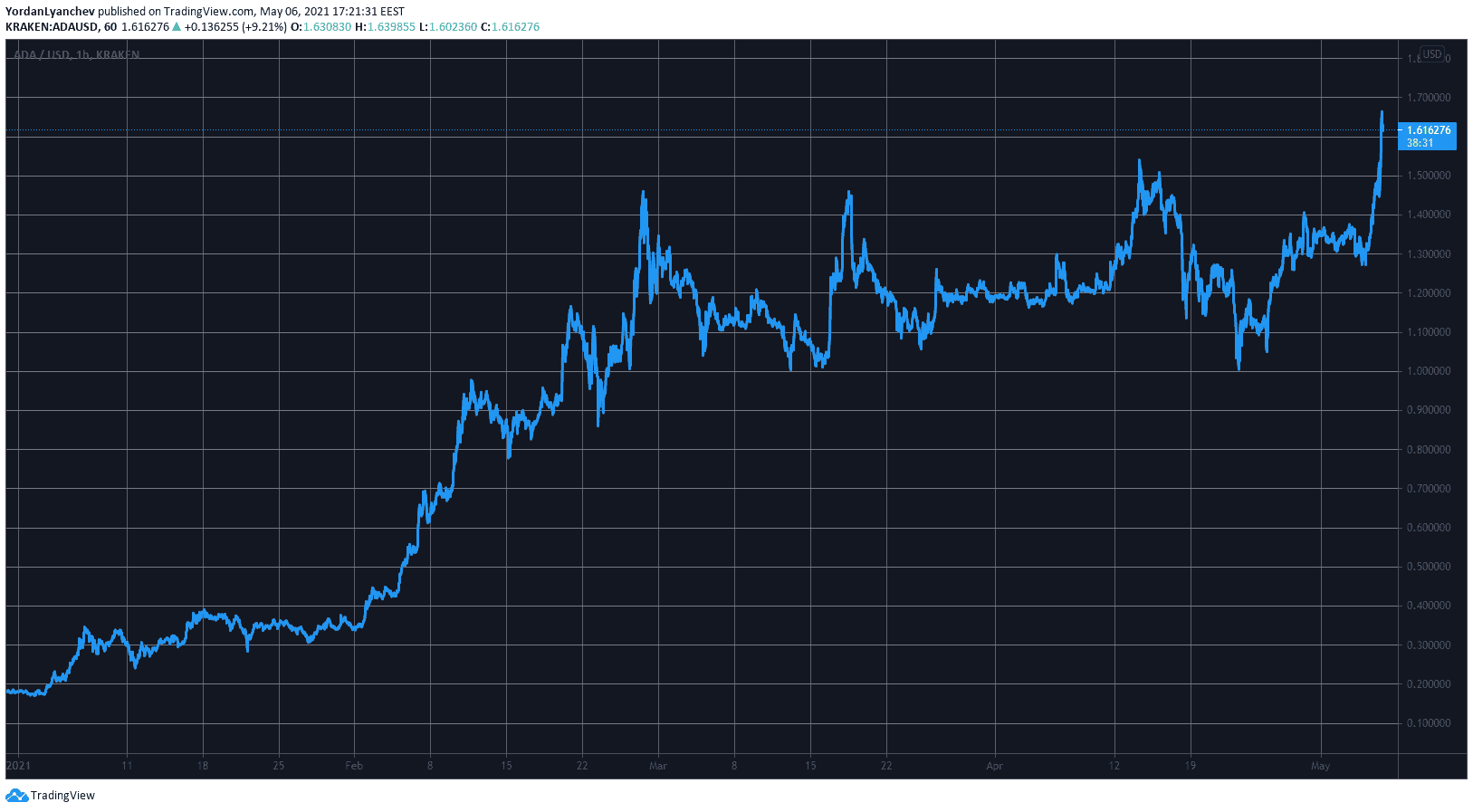 ADAUSD. Source: TradingView