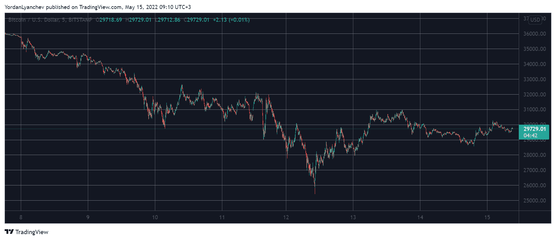 BTCUSD. Source: TradingView