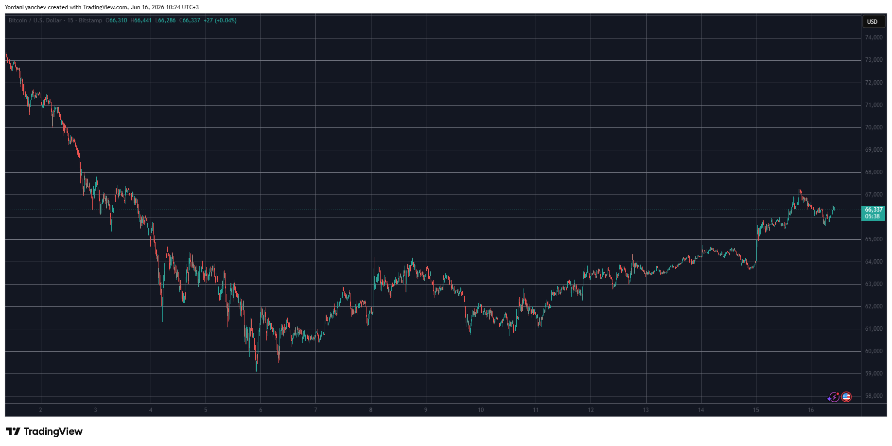 BTCUSD June 16. Source: TradingView